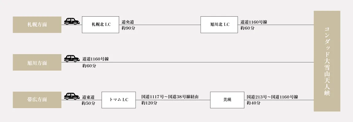 車でのアクセス